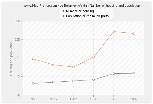 Le Bellay-en-Vexin : Number of housing and population